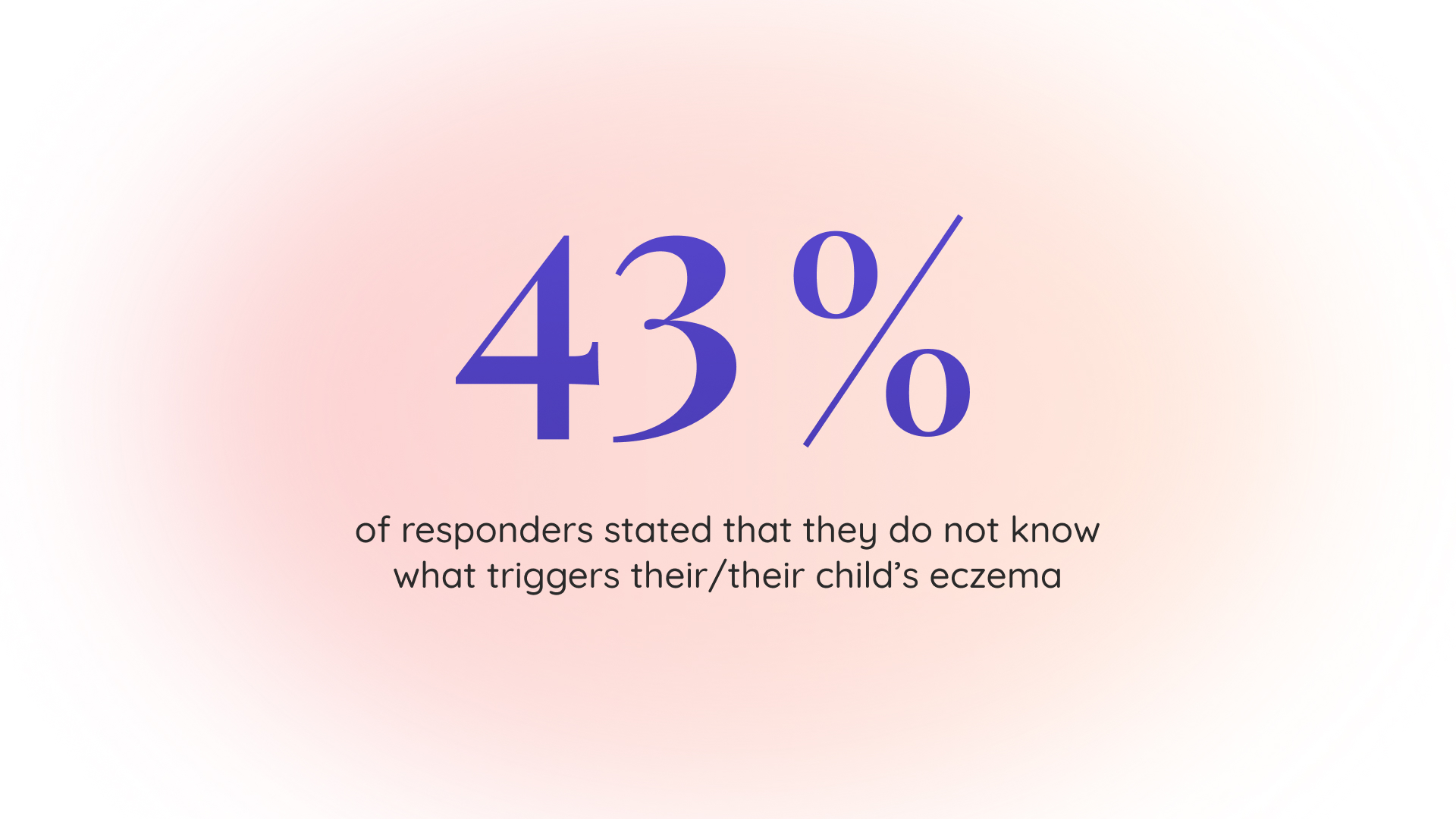 43% of responders stated that they do not know what triggers their or their children's skin survey statistic